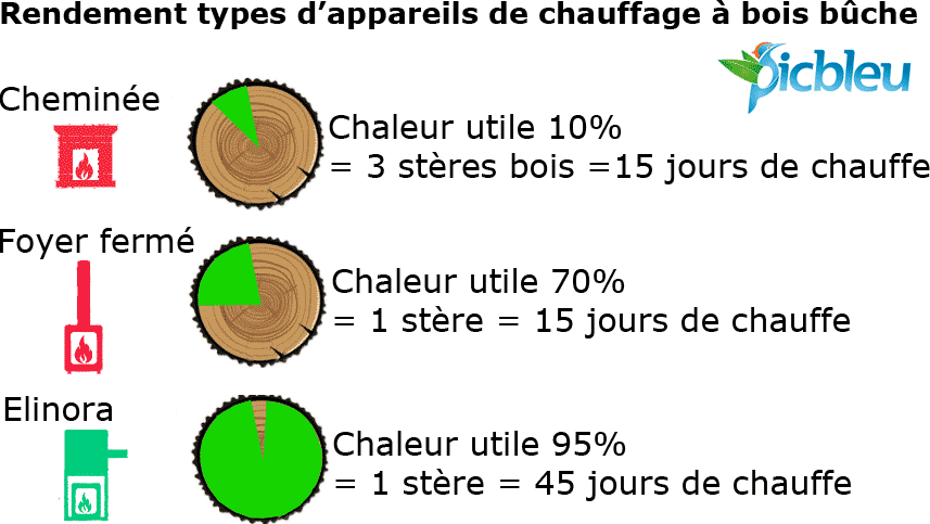 Rendement des appareils à bois