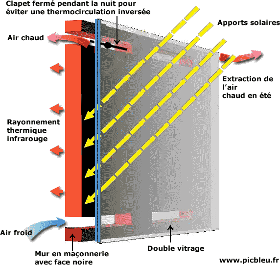 mur-trombe-recuperation-calories-solaires