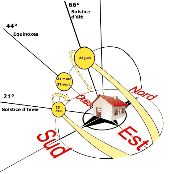 solstice-ete-hiver-schéma-Picbleu