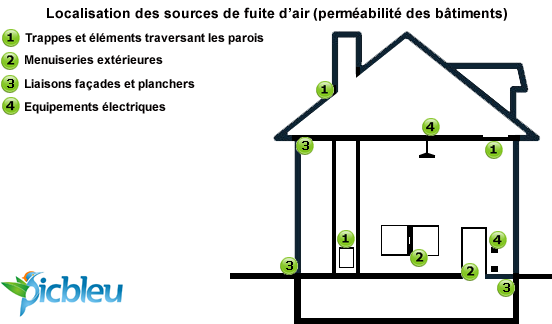 Localisation des fuites