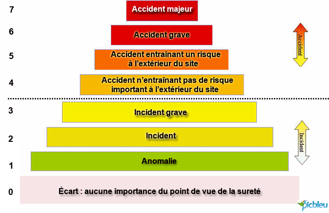 tableau-échelle-INES-accident-nucléaire